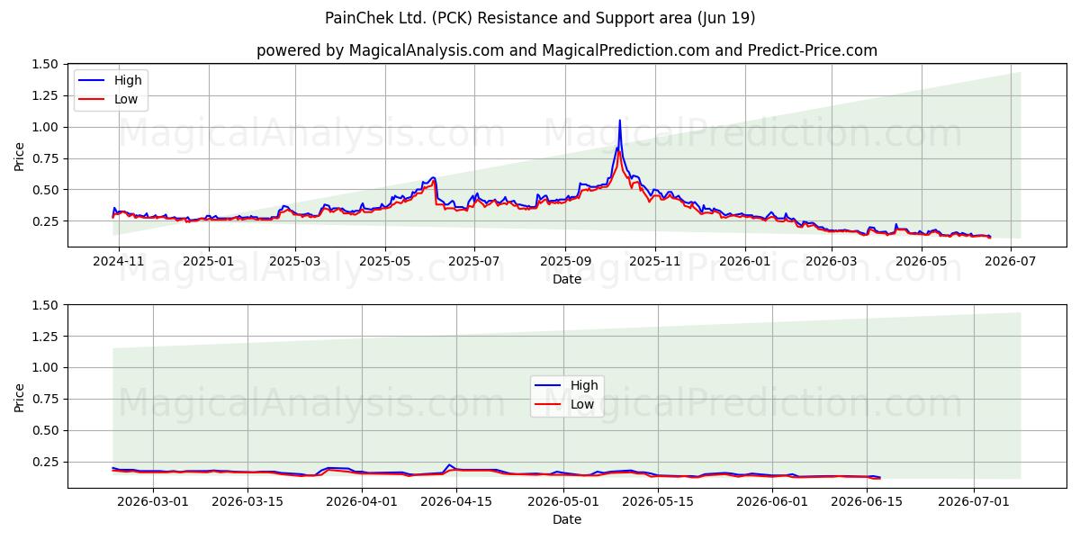  PainChek Ltd. (PCK) Support and Resistance area (11 Jun) 