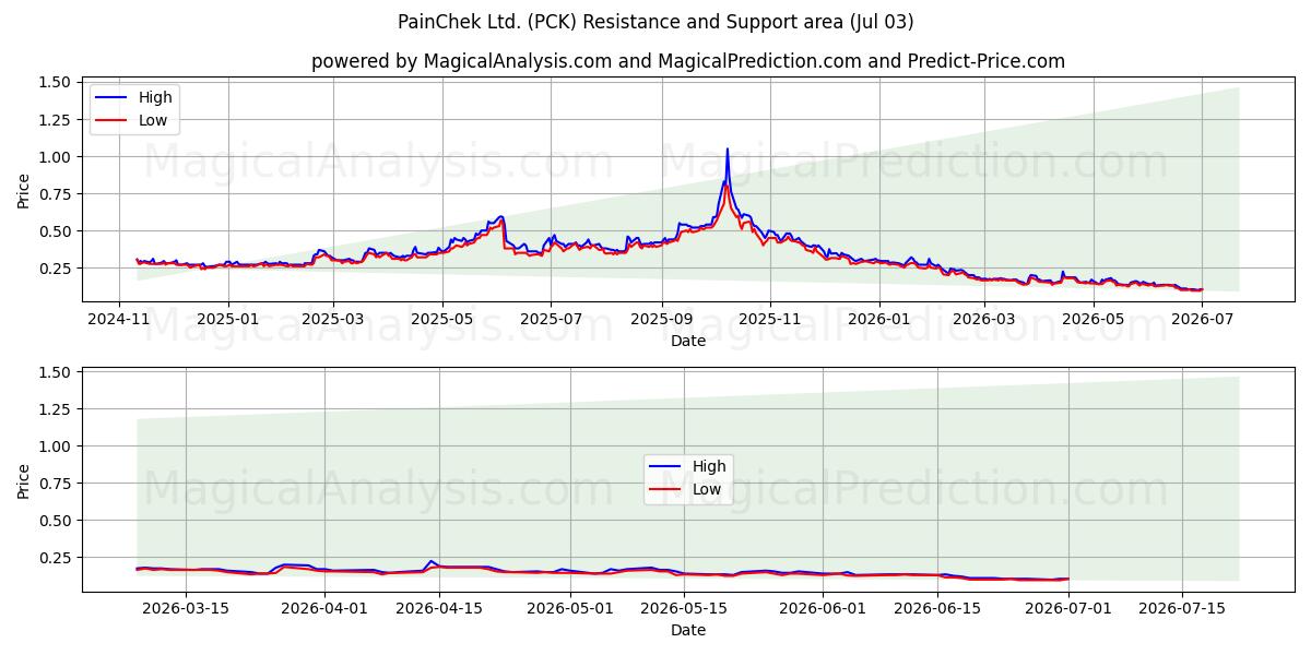  PainChek Ltd. (PCK) Support and Resistance area (02 Jul) 