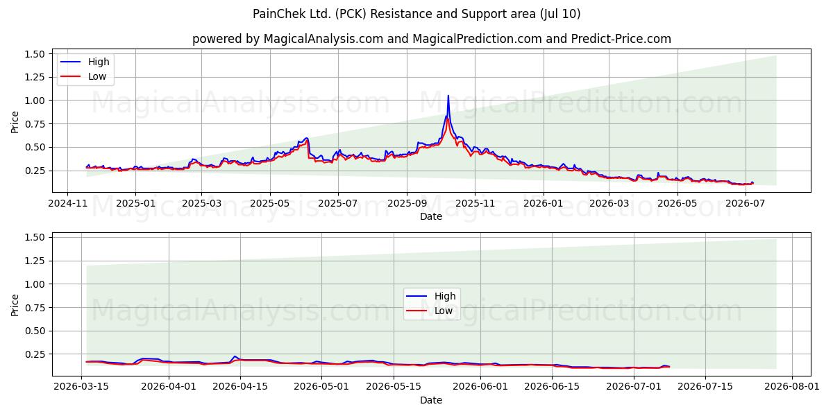  PainChek Ltd. (PCK) Support and Resistance area (09 Jul) 