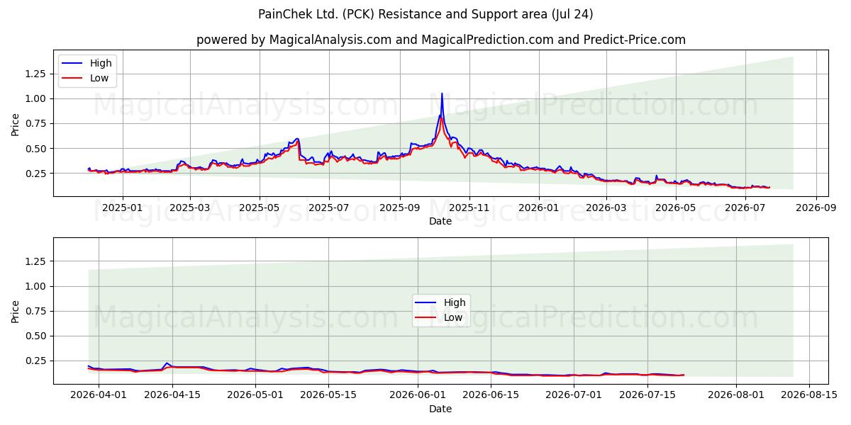  PainChek Ltd. (PCK) Support and Resistance area (23 Jul) 