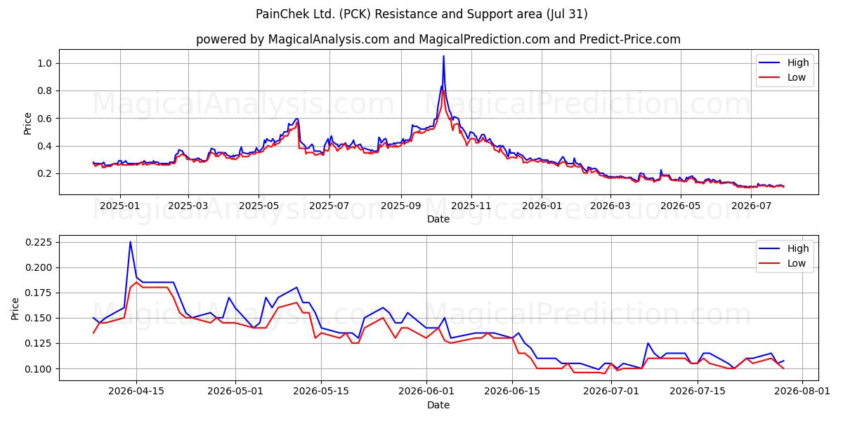  PainChek Ltd. (PCK) Support and Resistance area (30 Jul) 