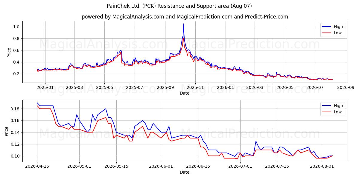  PainChek Ltd. (PCK) Support and Resistance area (06 Aug) 