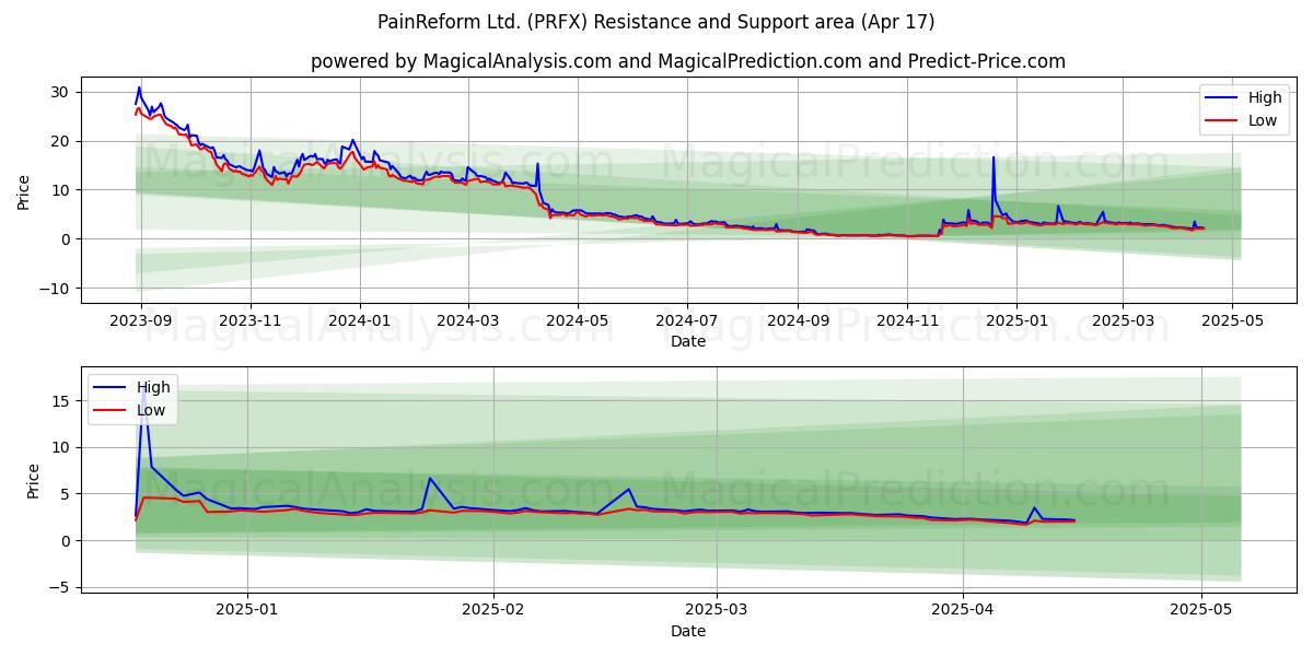  PainReform Ltd. (PRFX) Support and Resistance area (17 Apr) 