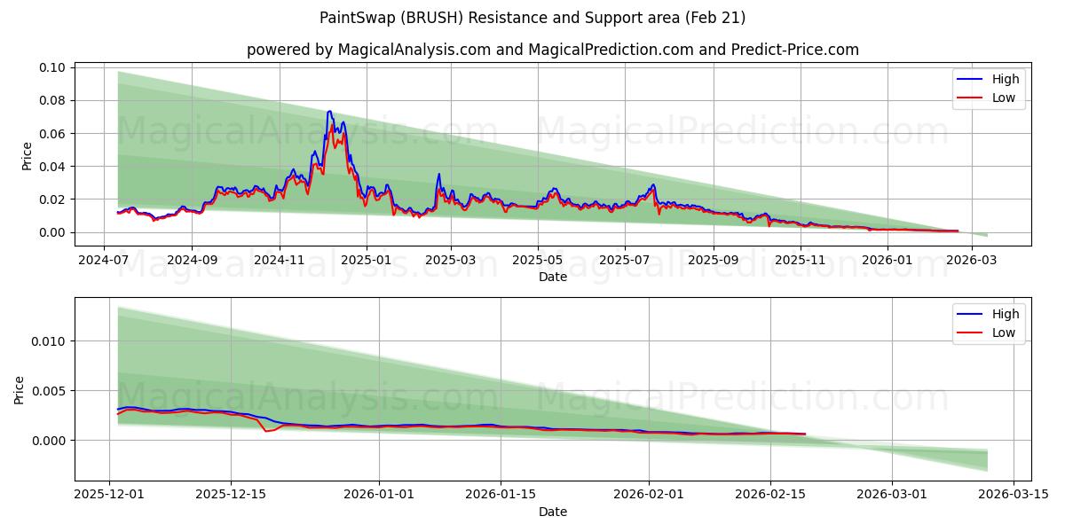  PaintSwap (BRUSH) Support and Resistance area (20 Feb) 