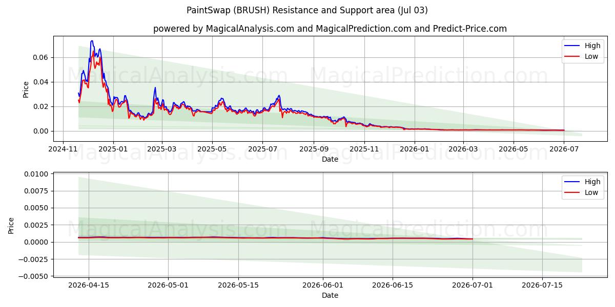  PaintSwap (BRUSH) Support and Resistance area (02 Jul) 
