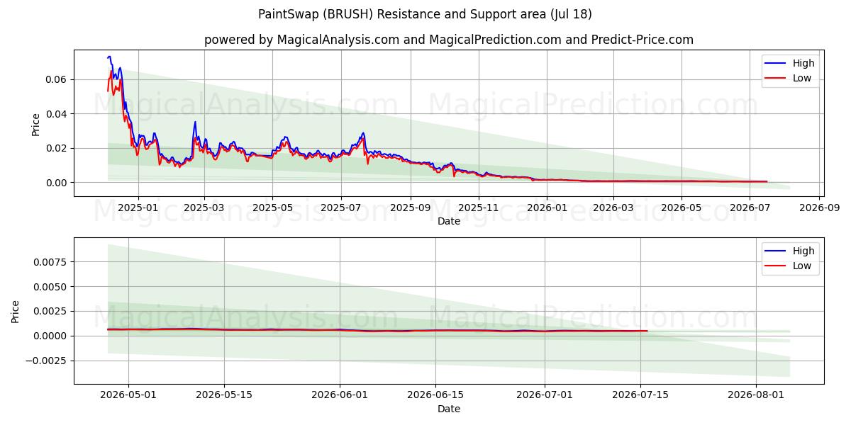  Échange de peinture (BRUSH) Support and Resistance area (17 Jul) 