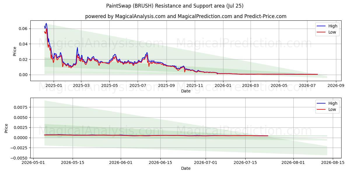  تعویض رنگ (BRUSH) Support and Resistance area (24 Jul) 