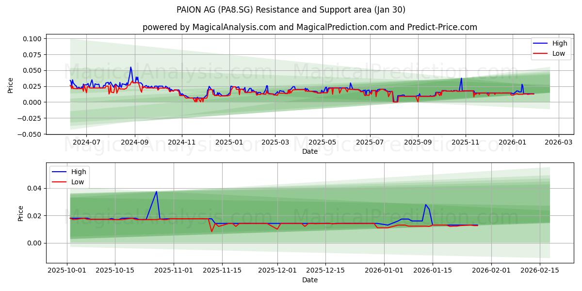  PAION AG (PA8.SG) Support and Resistance area (29 Jan) 