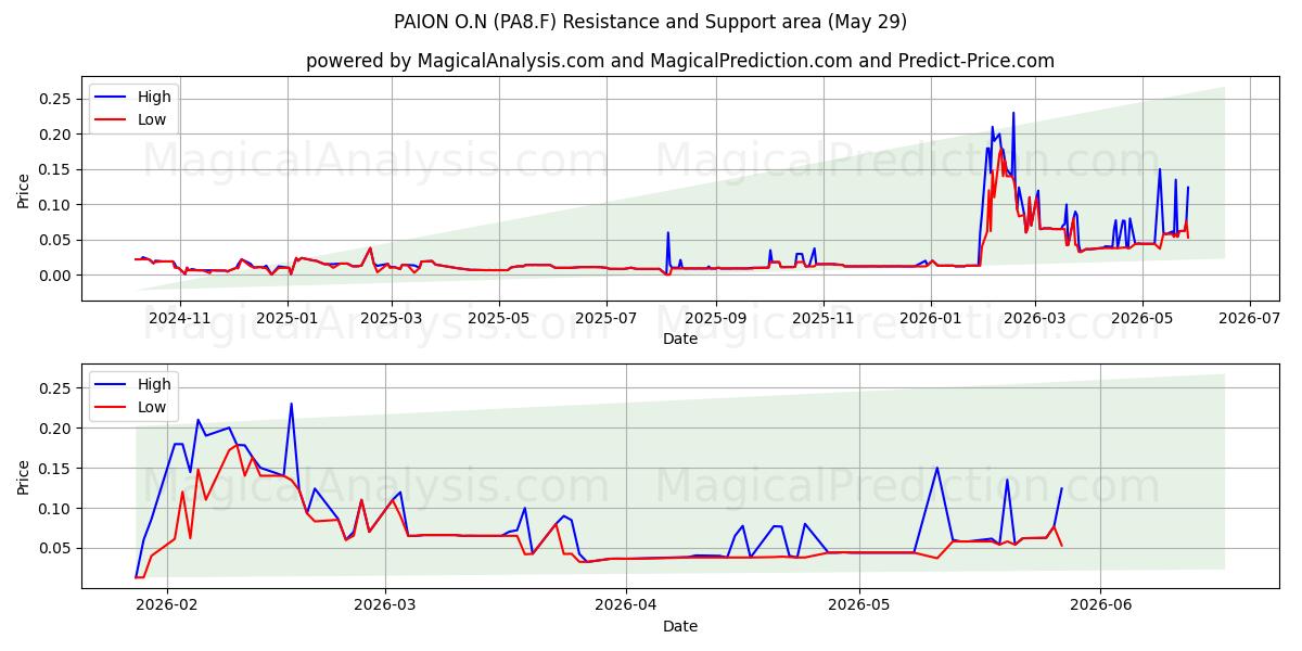  PAION O.N (PA8.F) Support and Resistance area (28 May) 