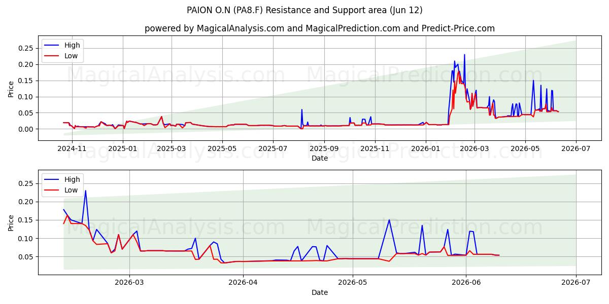  PAION O.N (PA8.F) Support and Resistance area (11 Jun) 
