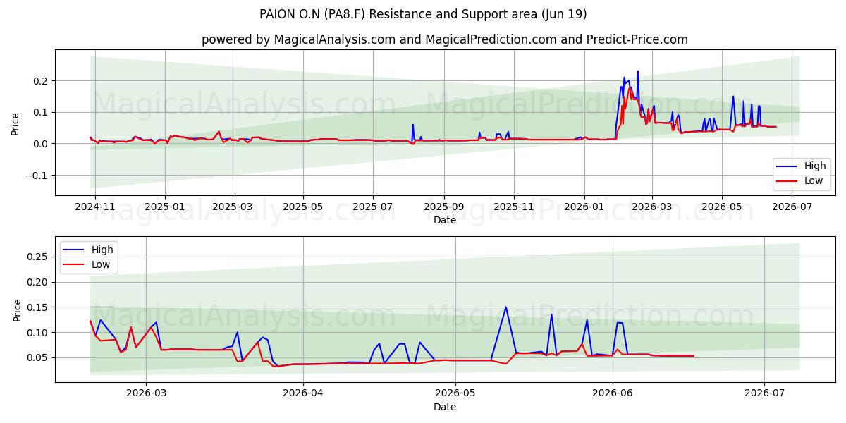  PAION O.N (PA8.F) Support and Resistance area (18 Jun) 