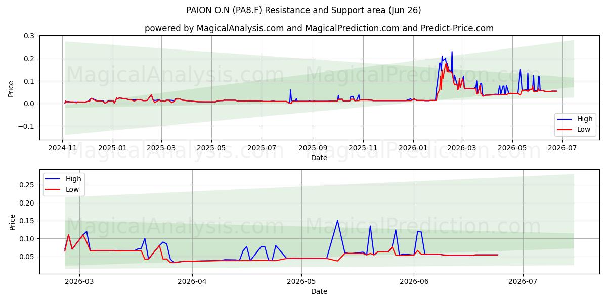  PAION O.N (PA8.F) Support and Resistance area (25 Jun) 