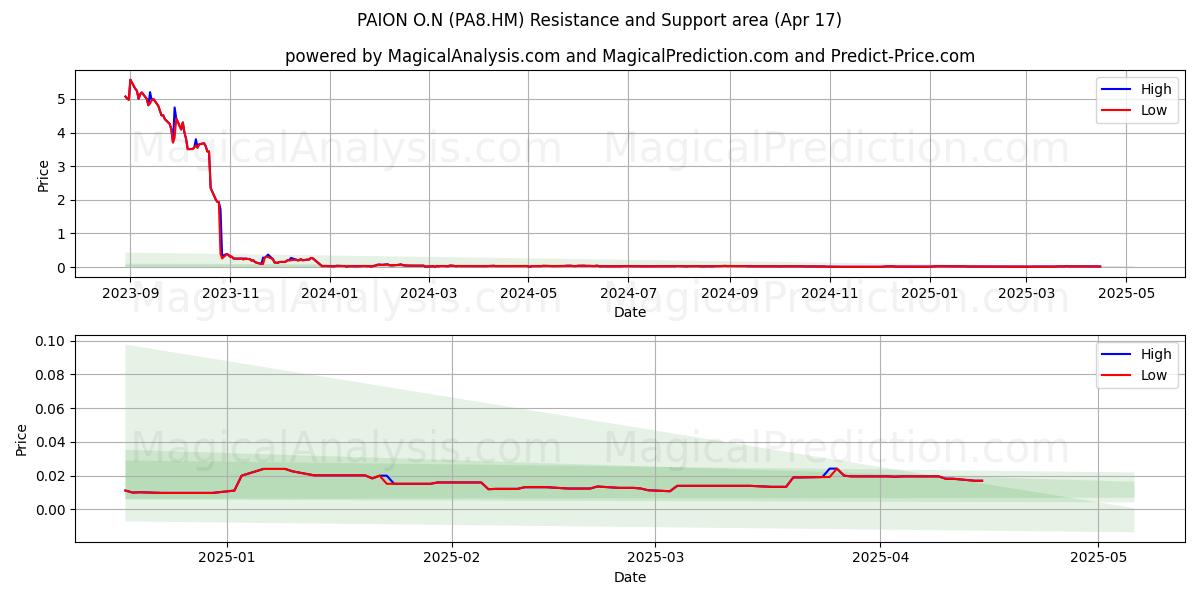  PAION O.N (PA8.HM) Support and Resistance area (17 Apr) 