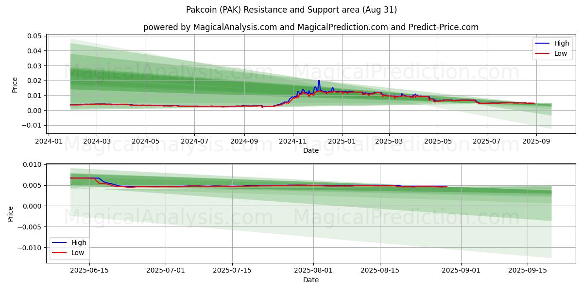  Pakcoin (PAK) Support and Resistance area (29 Aug) 