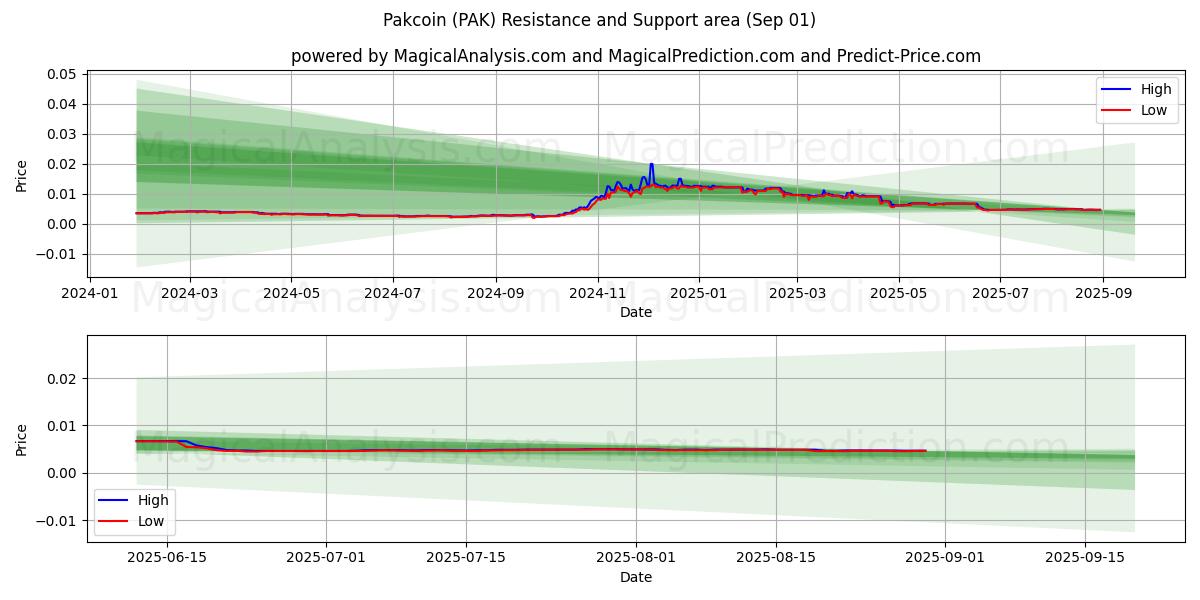  Pakcoin (PAK) Support and Resistance area (30 Aug) 