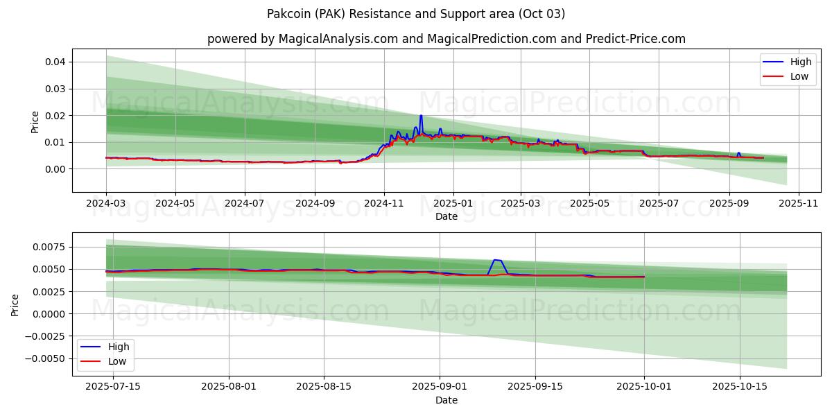  Pakcoin (PAK) Support and Resistance area (02 Oct) 