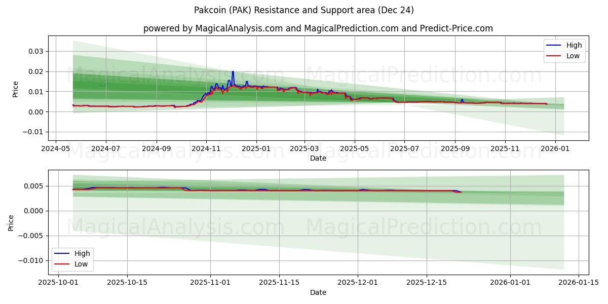  पाककॉइन (PAK) Support and Resistance area (23 Dec) 