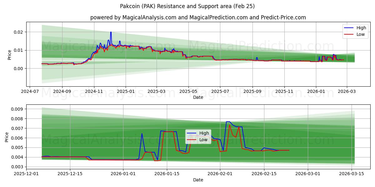  Паккоин (PAK) Support and Resistance area (24 Feb) 