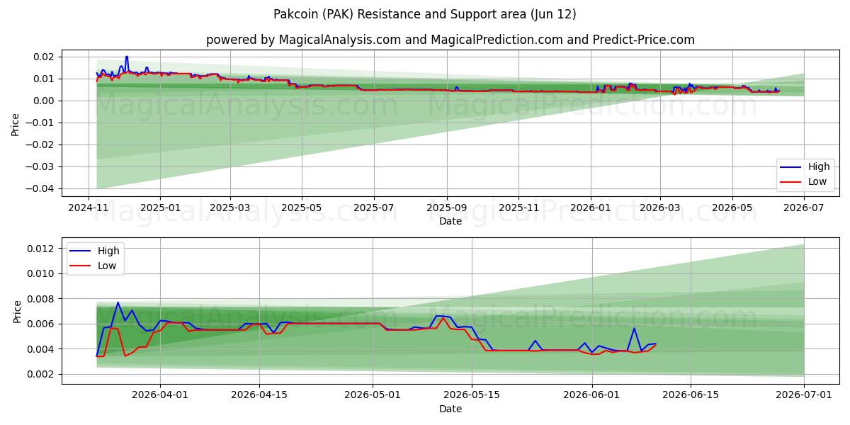  Pakcoin (PAK) Support and Resistance area (08 Jun) 
