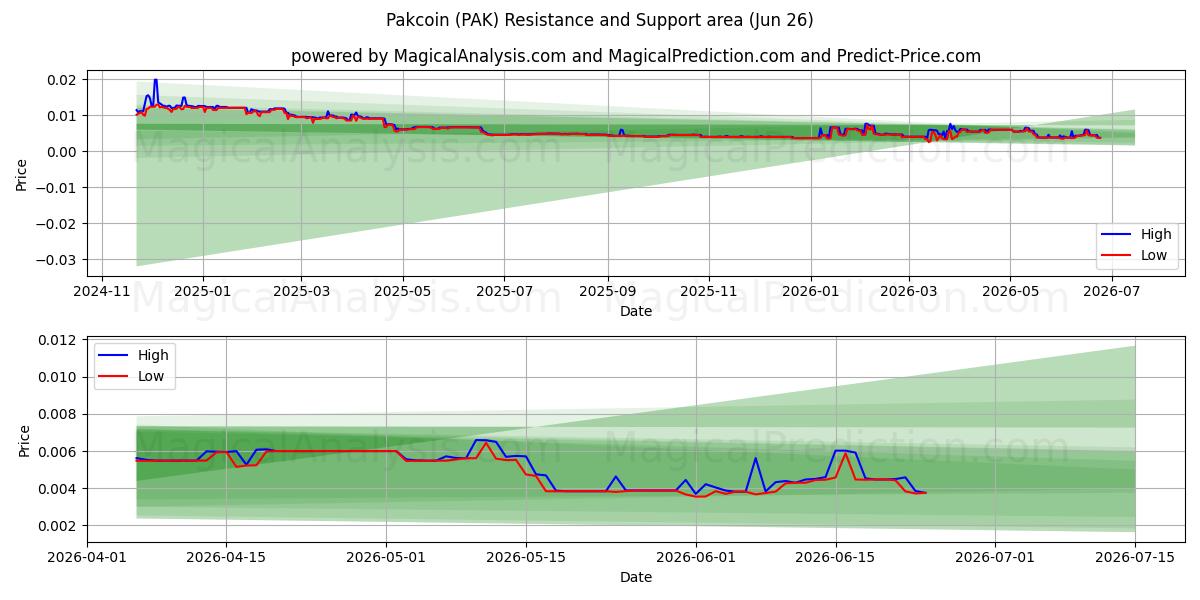 Pakcoin (PAK) Support and Resistance area (17 Jun) 