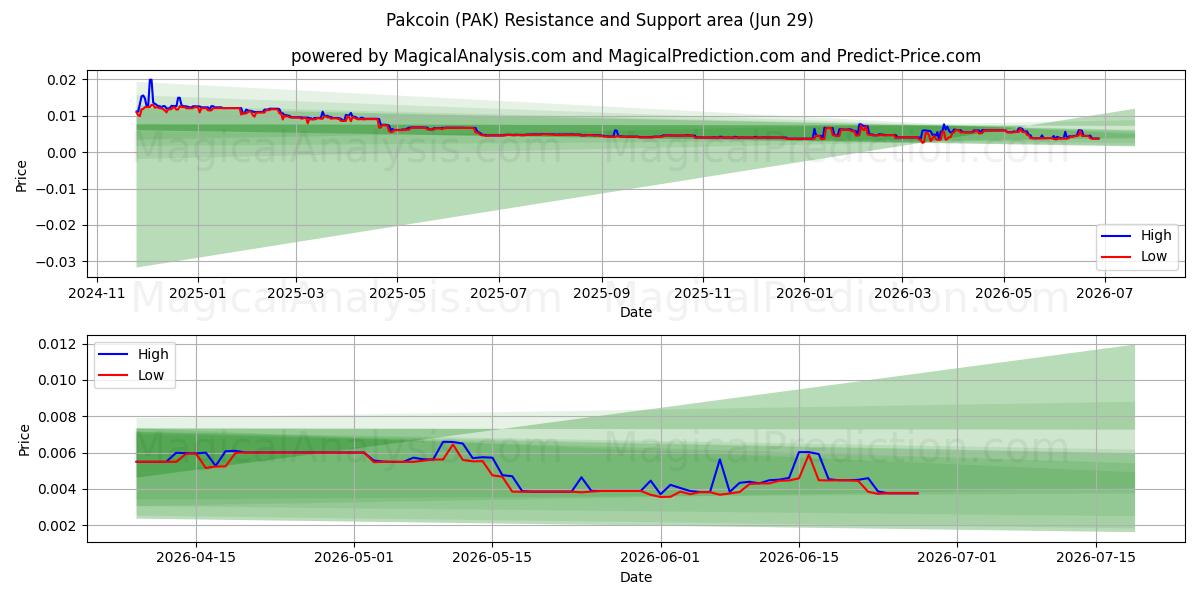  Pakcoin (PAK) Support and Resistance area (28 Jun) 
