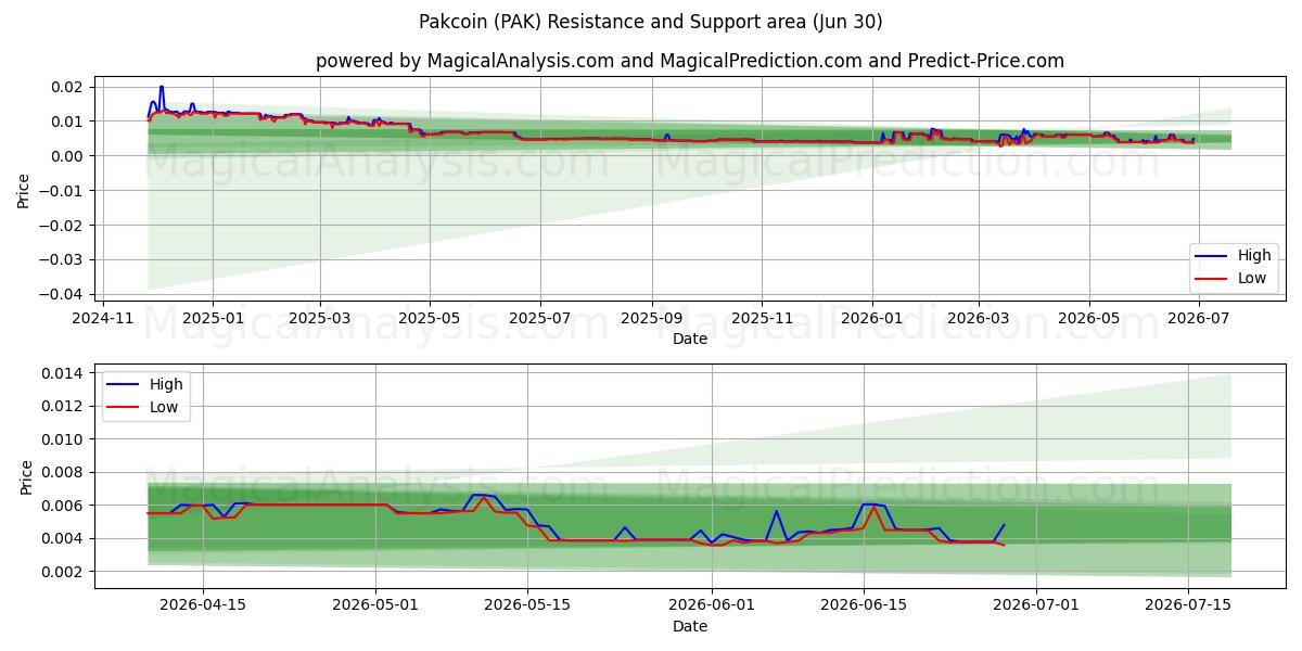 Pakcoin (PAK) Support and Resistance area (29 Jun) 