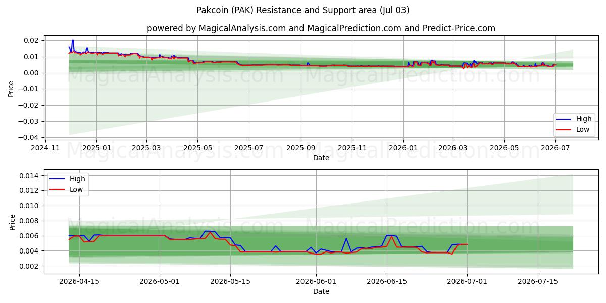  Pakcoin (PAK) Support and Resistance area (02 Jul) 