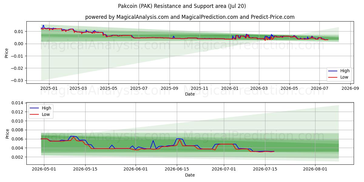  Pakcoin (PAK) Support and Resistance area (18 Jul) 