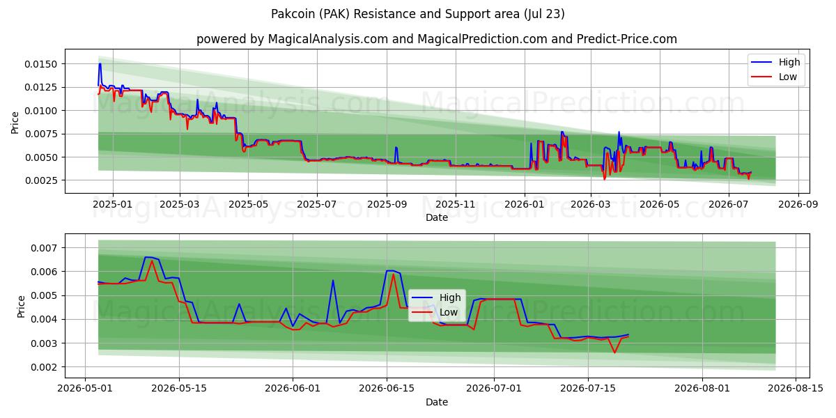  paquetecoin (PAK) Support and Resistance area (22 Jul) 