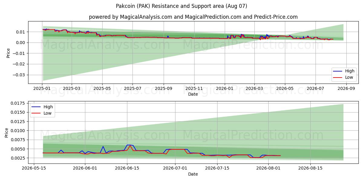  Pakcoin (PAK) Support and Resistance area (06 Aug) 