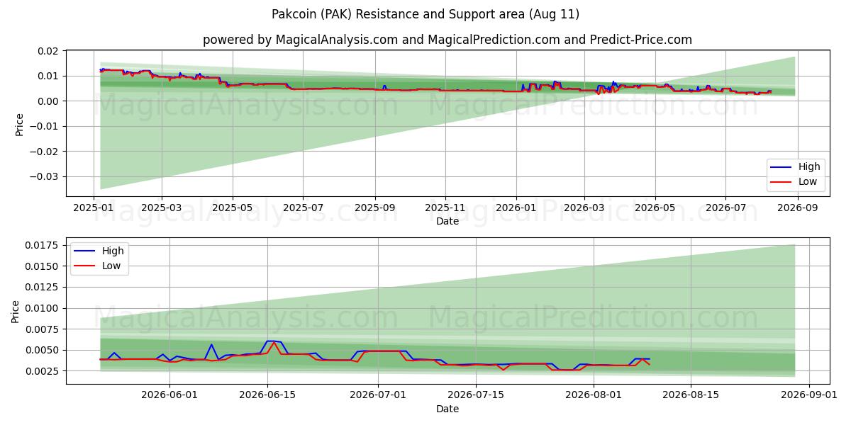  帕克币 (PAK) Support and Resistance area (10 Aug) 