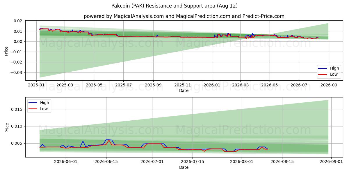  پاک کوین (PAK) Support and Resistance area (11 Aug) 