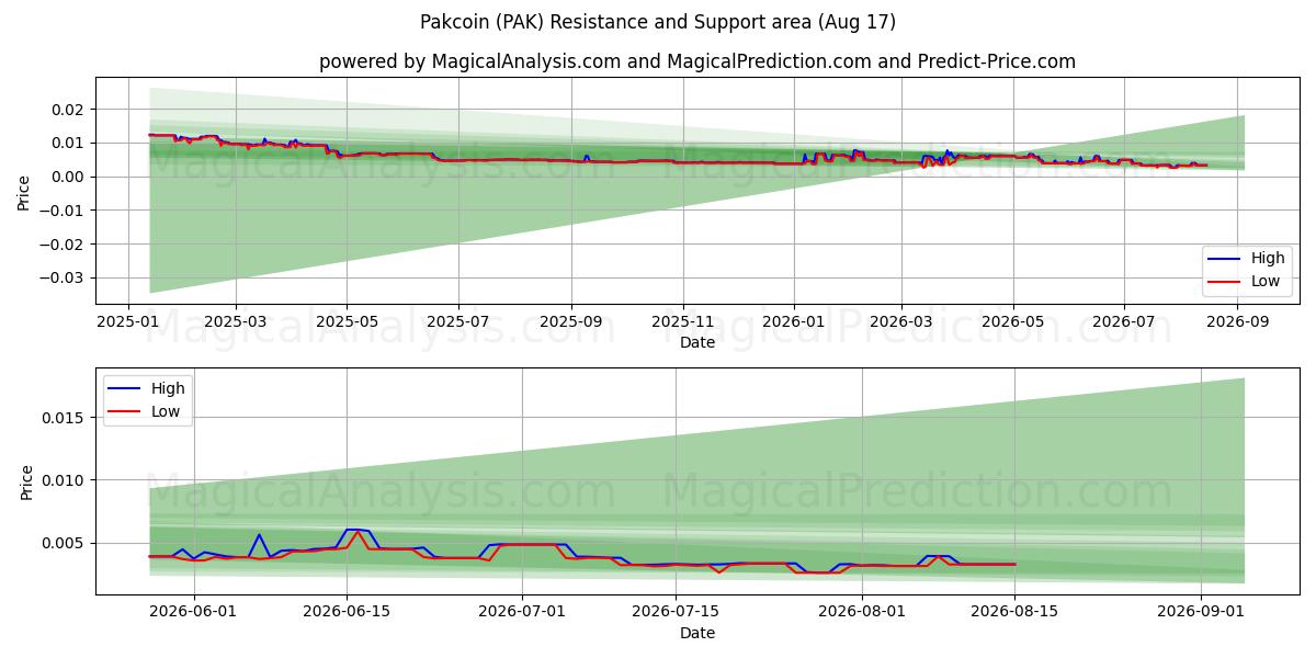  Pakcoin (PAK) Support and Resistance area (12 Aug) 