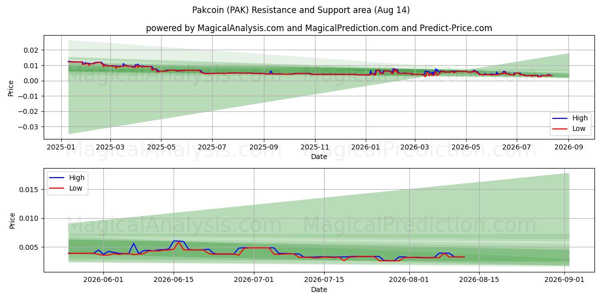  Pakcoin (PAK) Support and Resistance area (13 Aug) 