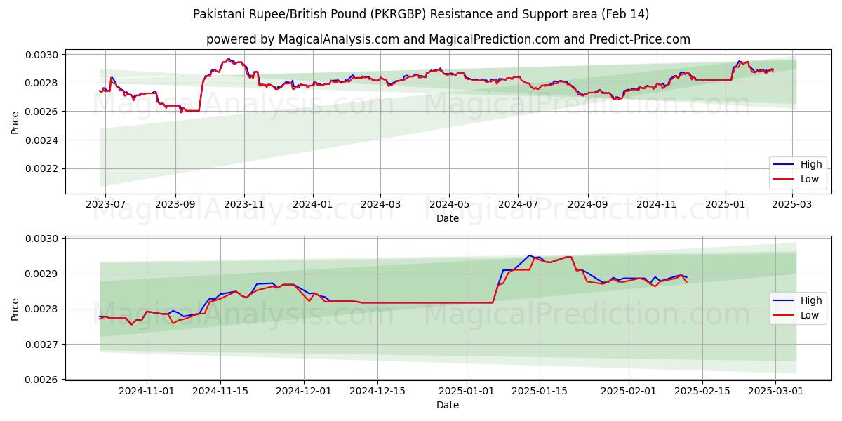  Rupia paquistaní/Libra británica (PKRGBP) Support and Resistance area (04 Feb) 