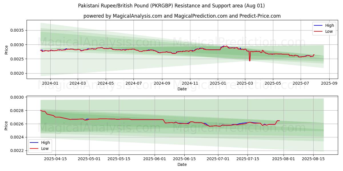 روپیه پاکستان / پوند انگلیس (PKRGBP) Support and Resistance area (31 Jul) 