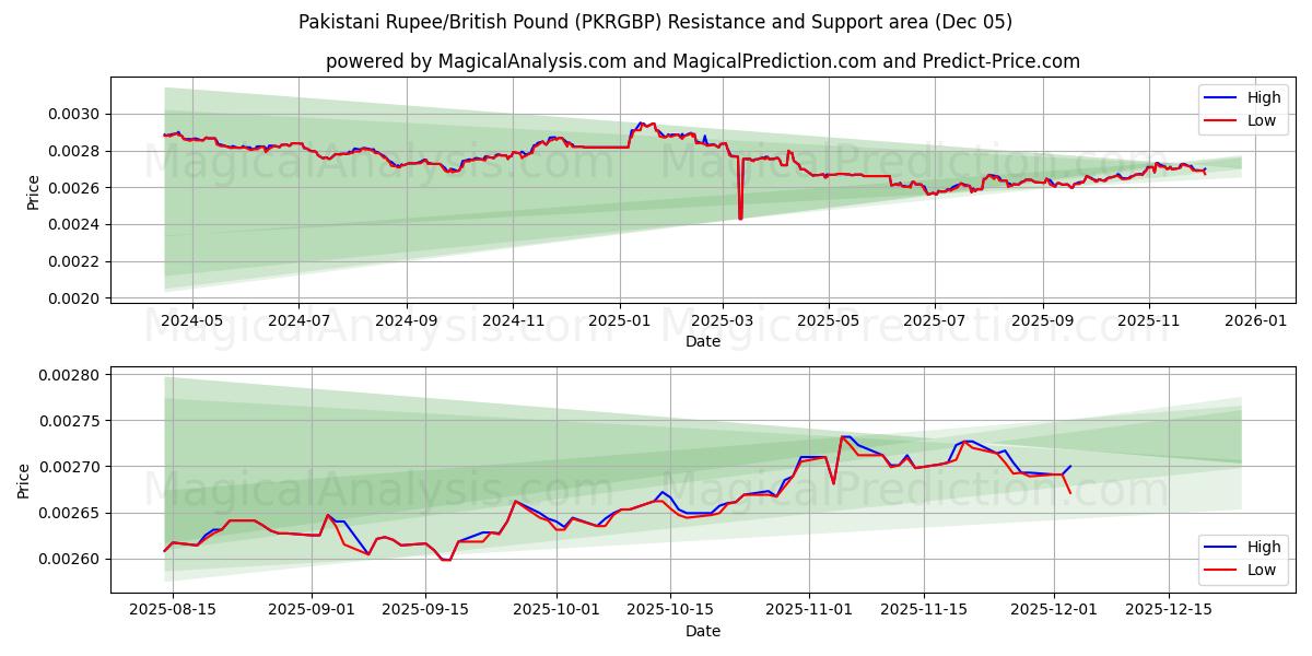  Rupia paquistaní/Libra británica (PKRGBP) Support and Resistance area (04 Dec) 