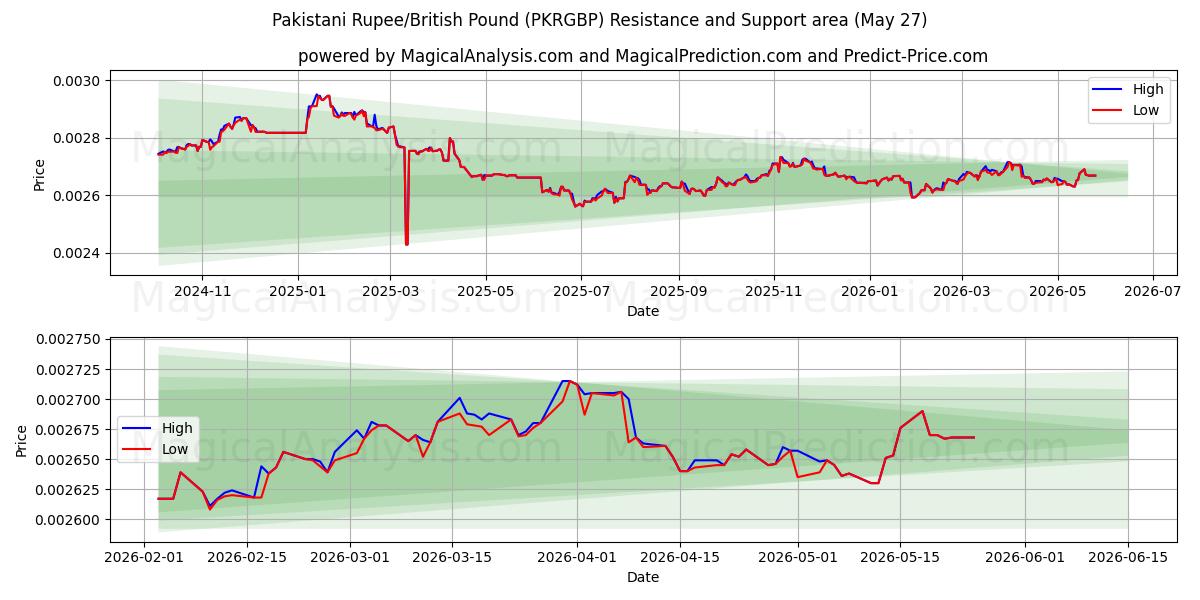  Pakistani Rupee/British Pound (PKRGBP) Support and Resistance area (26 May) 