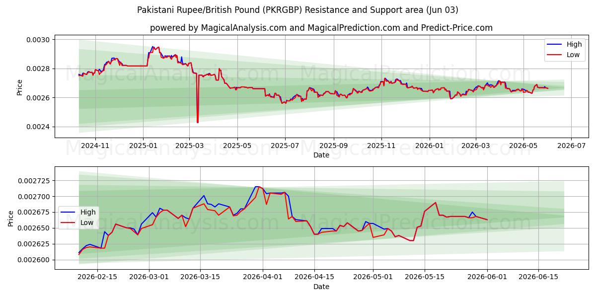  Pakistanin rupia / Britannian punta (PKRGBP) Support and Resistance area (29 May) 