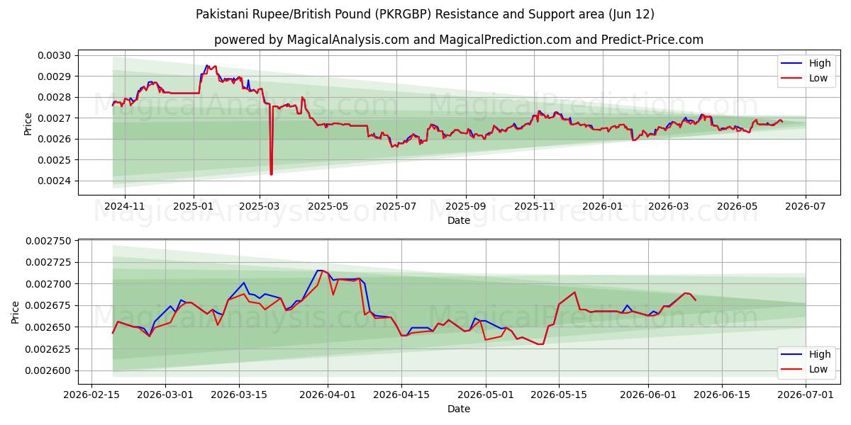  パキスタン ルピー/イギリス ポンド (PKRGBP) Support and Resistance area (11 Jun) 