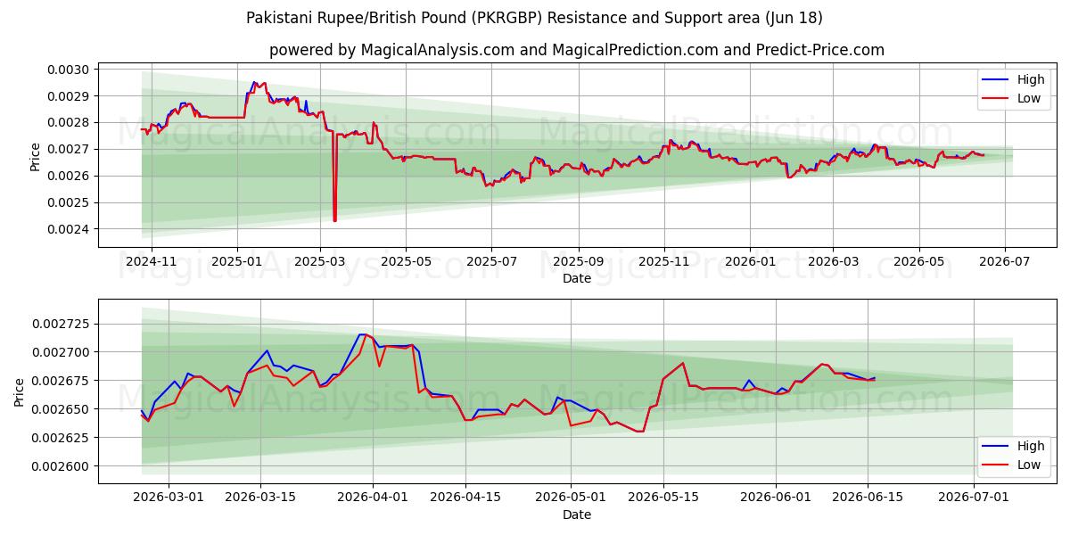  Rupia paquistaní/Libra británica (PKRGBP) Support and Resistance area (15 Jun) 
