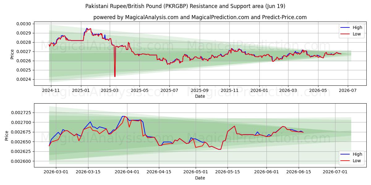  Pakistansk Rupee/Britisk Pund (PKRGBP) Support and Resistance area (18 Jun) 