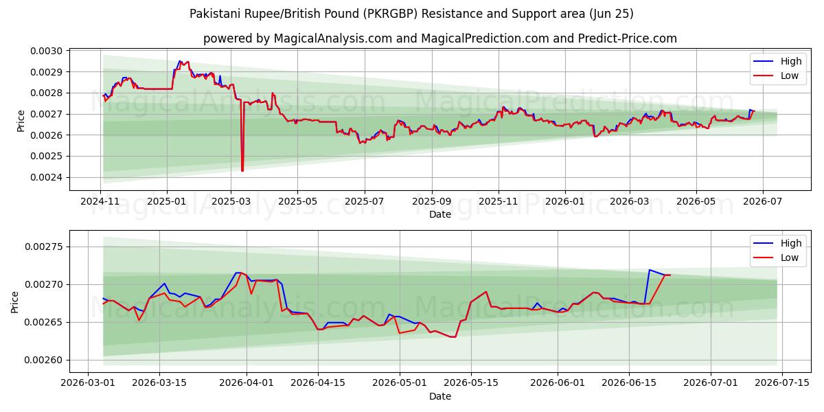  Pakistaanse roepie/Brits pond (PKRGBP) Support and Resistance area (22 Jun) 