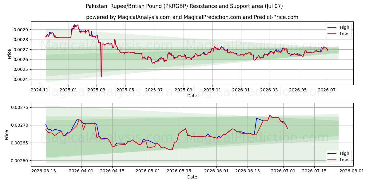  Rupia paquistaní/Libra británica (PKRGBP) Support and Resistance area (06 Jul) 