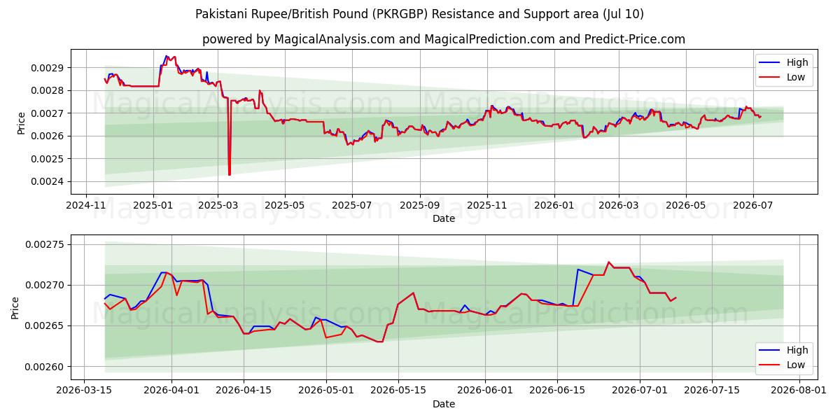  الروبية الباكستانية/الجنيه الاسترليني (PKRGBP) Support and Resistance area (09 Jul) 