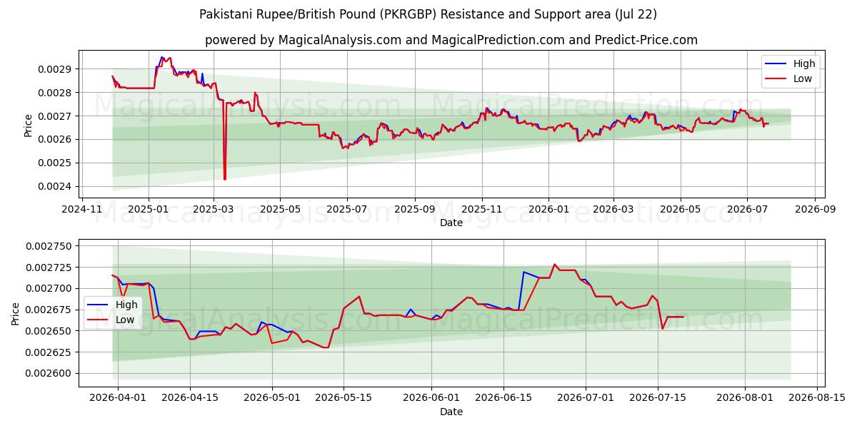  روپیه پاکستان / پوند انگلیس (PKRGBP) Support and Resistance area (21 Jul) 