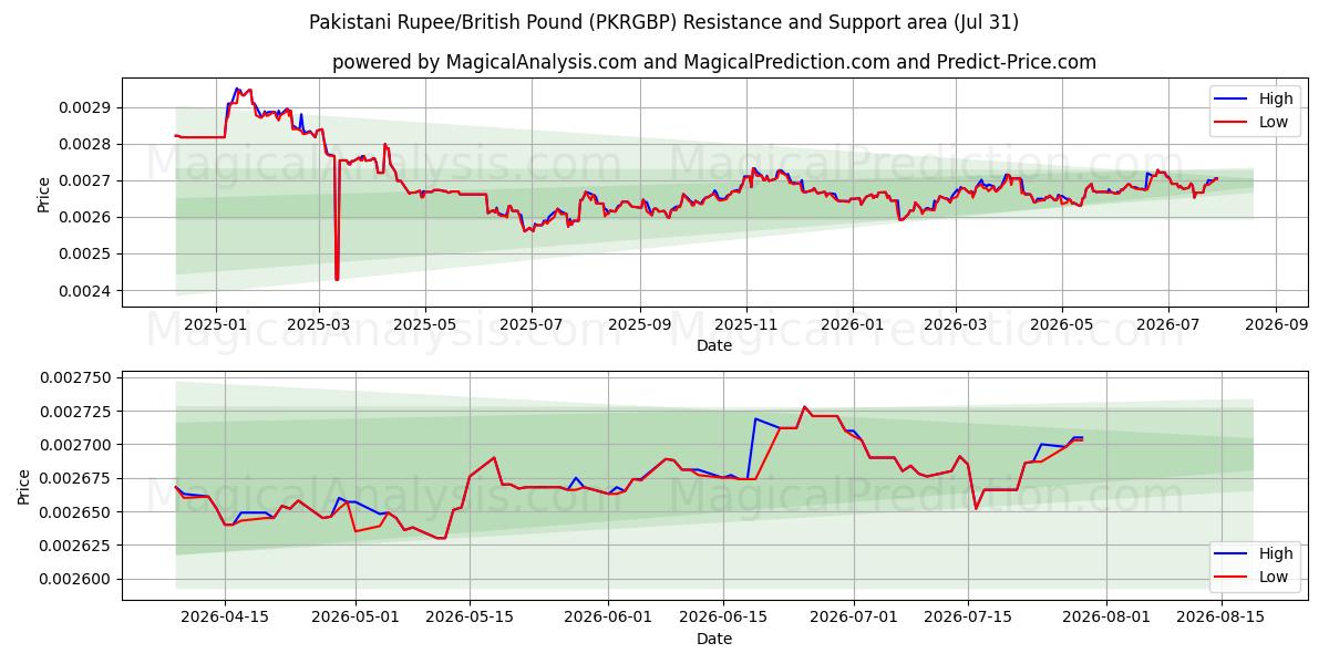  الروبية الباكستانية/الجنيه الاسترليني (PKRGBP) Support and Resistance area (30 Jul) 