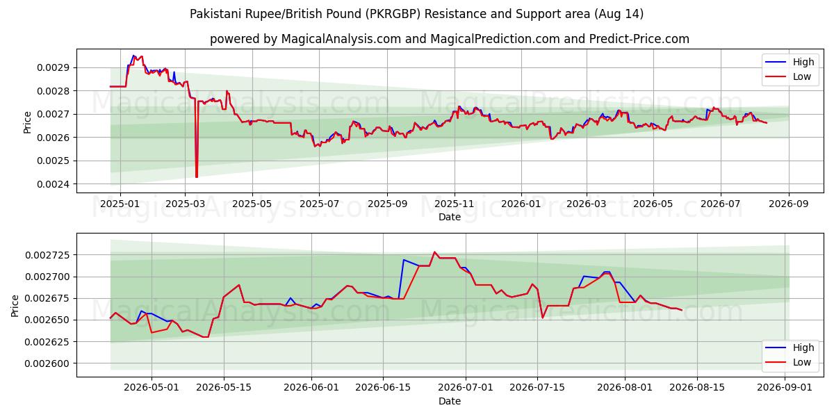  روپیه پاکستان / پوند انگلیس (PKRGBP) Support and Resistance area (13 Aug) 