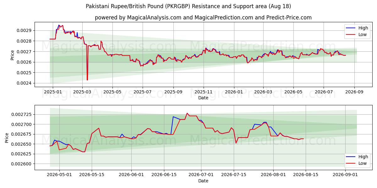  Pakistanske Rupee/Britisk Pund (PKRGBP) Support and Resistance area (17 Aug) 