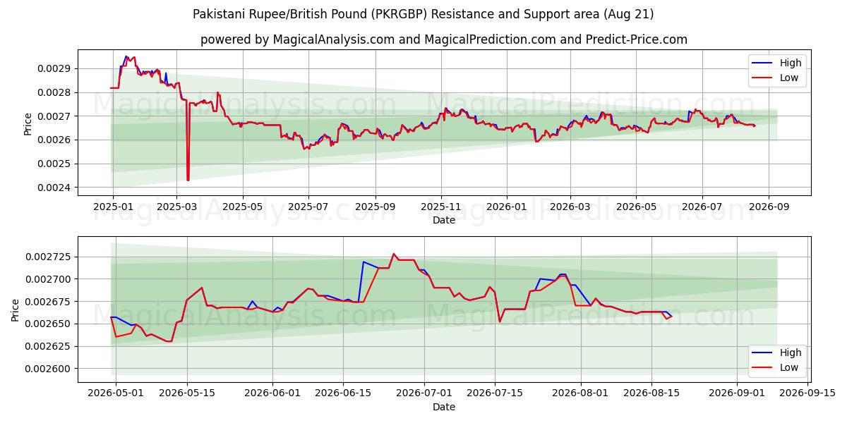  Roupie pakistanaise/Livre sterling (PKRGBP) Support and Resistance area (20 Aug) 